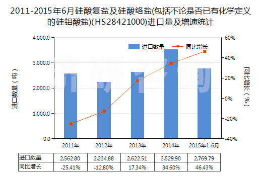 2011-2015年6月硅酸復(fù)鹽及硅酸絡(luò)鹽(包括不論是否已有化學(xué)定義的硅鋁酸鹽)(HS28421000)進(jìn)口量及增速統(tǒng)計(jì)